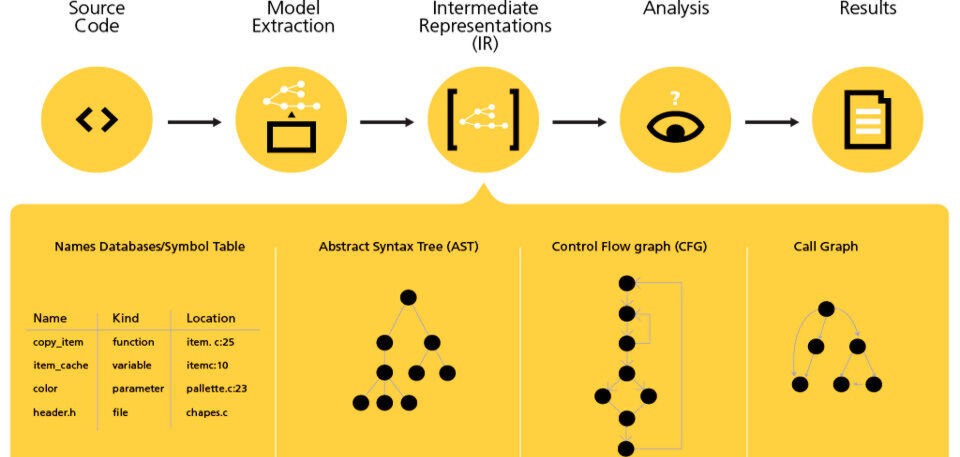 Static Analysis Representation: Bei der statischen Analyse wird der Code nicht ausgeführt, sondern alle möglichen Zustände in einem Modell überprüft. Static Analysis Representation: Bei der statischen Analyse wird der Code nicht ausgeführt, sondern alle möglichen Zustände in einem Modell überprüft.