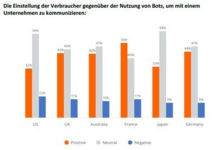 Das ist die Einstellung der Verbraucher gegenüber der Nutzung von Bots, um mit einem Unternehmen zu kommunizieren. Das ist die Einstellung der Verbraucher gegenüber der Nutzung von Bots, um mit einem Unternehmen zu kommunizieren.