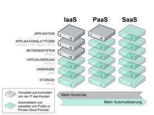 Eine Hybrid Cloud bedeutet, dass ein Unternehmen seine Infrastruktur teils im eigenen Rechenzentrum und teils in einer Public Cloud betreibt. Eine Hybrid Cloud bedeutet, dass ein Unternehmen seine Infrastruktur teils im eigenen Rechenzentrum und teils in einer Public Cloud betreibt.