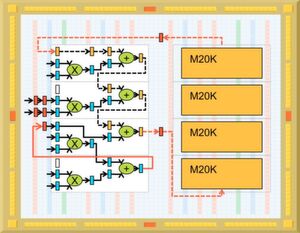 Bild 1: Intel PSG FPGAs bieten feinkörnige und geringe Latenz zwischen Berechnung und Speicherung Bild 1: Intel PSG FPGAs bieten feinkörnige und geringe Latenz zwischen Berechnung und Speicherung