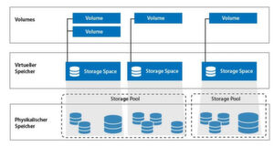 Das von Microsoft mit „Windows Server 2012“ eingeführte Feature „Storage Spaces“ orientiert sich funktional an LVM geht aber in der neuen Version von 2016 noch deutlich weiter. Das von Microsoft mit „Windows Server 2012“ eingeführte Feature „Storage Spaces“ orientiert sich funktional an LVM geht aber in der neuen Version von 2016 noch deutlich weiter.