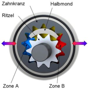 Die spezielle Konstruktion ist entscheidend dafür, dass der Innenzahnradmotor QXM optimal anläuft, leise arbeitet und selbst bei hohen Drehzahlen stabile Drehmomente aufweist. Diese Vorteile basieren auf der langen Druckabbaustrecke entlang des Halbmonds und den Vorteilen der Spezial-Verzahnung. Die spezielle Konstruktion ist entscheidend dafür, dass der Innenzahnradmotor QXM optimal anläuft, leise arbeitet und selbst bei hohen Drehzahlen stabile Drehmomente aufweist. Diese Vorteile basieren auf der langen Druckabbaustrecke entlang des Halbmonds und den Vorteilen der Spezial-Verzahnung.