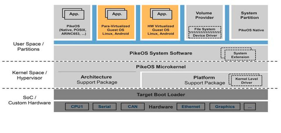 Das bewährte Embedded-Betriebssystem PikeOS von Sysgo kommt nun auch im Automotive-Bereich zum Einsatz. Das bewährte Embedded-Betriebssystem PikeOS von Sysgo kommt nun auch im Automotive-Bereich zum Einsatz.