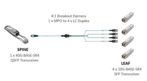 Abbildung 3: Letztlich sorgt der Anstieg des Software-defined Networking (SDN) für eine höhere Dichte am Spine“, da jedes „Blatt“ mit jedem Switch am „Ast“ verbunden iwird. Abbildung 3: Letztlich sorgt der Anstieg des Software-defined Networking (SDN) für eine höhere Dichte am Spine“, da jedes „Blatt“ mit jedem Switch am „Ast“ verbunden iwird.