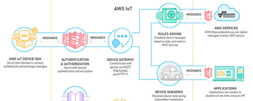 Schematische Darstellung der AWS IoT-Plattform. Schematische Darstellung der AWS IoT-Plattform.