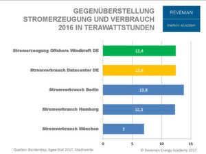 Im Jahr 2016 erzeugten diese ungefähr 1.000 Windkraftanlangen in der Nord- und Ostsee 12,4 TWh Strom - so viel, wie deutschen Rechenzentren benötigten. Im Jahr 2016 erzeugten diese ungefähr 1.000 Windkraftanlangen in der Nord- und Ostsee 12,4 TWh Strom - so viel, wie deutschen Rechenzentren benötigten.
