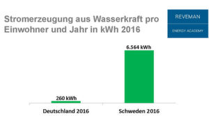 Einer der größten Vorteile der Wasserkraft ist, dass sich die Stromerzeugung sehr schnell regulieren lässt. Bei veränderter Nachfrage und vor Allem bei schwankender Erzeugung der volatilen Stromquellen Windkraft und Photovoltaik, ist die Flexibilität der Wasserkraft unerlässlich. Für das schwedische Energiesystem ist nachhaltige und ständig verfügbare Wasserkraft die tragende Säule. Einer der größten Vorteile der Wasserkraft ist, dass sich die Stromerzeugung sehr schnell regulieren lässt. Bei veränderter Nachfrage und vor Allem bei schwankender Erzeugung der volatilen Stromquellen Windkraft und Photovoltaik, ist die Flexibilität der Wasserkraft unerlässlich. Für das schwedische Energiesystem ist nachhaltige und ständig verfügbare Wasserkraft die tragende Säule.