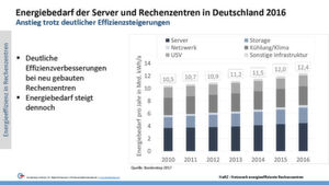 Etwa 10 bsi 20 Prozent des Stromverbrauchs im Rechenzentrum gehen durch Verlustleistungen in USV-Anlagen verloren. Etwa 10 bsi 20 Prozent des Stromverbrauchs im Rechenzentrum gehen durch Verlustleistungen in USV-Anlagen verloren.