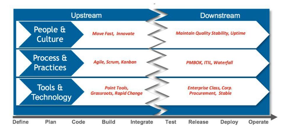 Überbrückung der Kluft zwischen Upstream (Entwicklung) und Downstream (Betrieb) über die drei Ebenen der DevOps-Trinität. Überbrückung der Kluft zwischen Upstream (Entwicklung) und Downstream (Betrieb) über die drei Ebenen der DevOps-Trinität.