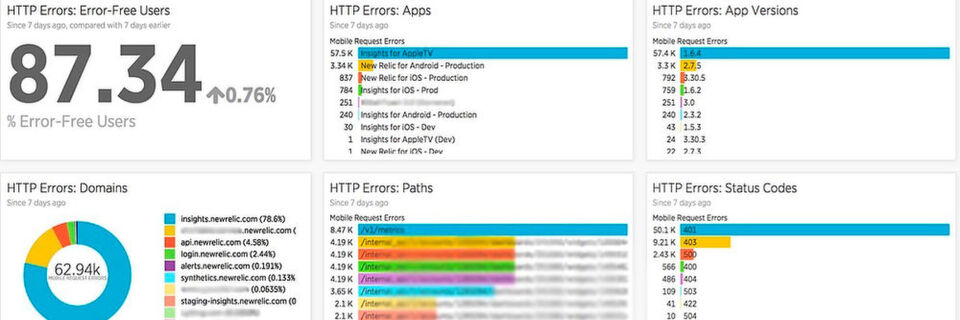 Ein Dashboard in New Relic Insights mit beispielhaften Visualisierungen, die für den Ereignistyp MobileRequestError erzeugt werden können. Ein Dashboard in New Relic Insights mit beispielhaften Visualisierungen, die für den Ereignistyp MobileRequestError erzeugt werden können.