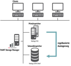 Mit dem Einsatz der Point Storage Manager Software von der Point Software & Systems GmbH konnte der Landwirtschaftsverlag Münster eine zweistufige HSM-Architektur realisieren. Abhängig von der Nutzung werden Daten nun in unterschiedlich performanten Speicherebenen abgelegt. Mit dem Einsatz der Point Storage Manager Software von der Point Software & Systems GmbH konnte der Landwirtschaftsverlag Münster eine zweistufige HSM-Architektur realisieren. Abhängig von der Nutzung werden Daten nun in unterschiedlich performanten Speicherebenen abgelegt.
