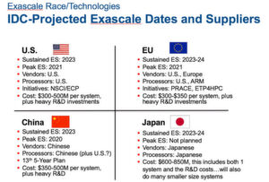 In China, Japan, USA und der EU gibt es sehr unterschiedliche Programme, um Exascale-Systeme zu entwickeln. In China, Japan, USA und der EU gibt es sehr unterschiedliche Programme, um Exascale-Systeme zu entwickeln.