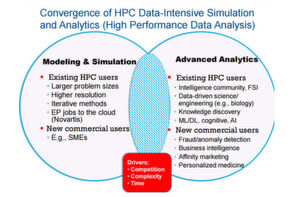 Zwei Einsatzbereiche wachsen laut Hyperion Research zu HPDA zusammen, nämlich Advanced Analytics und Modellierung & Simulation. Zwei Einsatzbereiche wachsen laut Hyperion Research zu HPDA zusammen, nämlich Advanced Analytics und Modellierung & Simulation.
