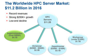 Der HPC-Server-Markt im Juni 2017. Auf Supercomputer entfällt mehr als ein Drittel der Investitionen. Der HPC-Server-Markt im Juni 2017. Auf Supercomputer entfällt mehr als ein Drittel der Investitionen.