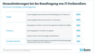 Das Gros der Unternehmen hat Schwierigkeiten bei der Suche sowie der Beauftragung von freiberuflichen Mitarbeitern. Das Gros der Unternehmen hat Schwierigkeiten bei der Suche sowie der Beauftragung von freiberuflichen Mitarbeitern.