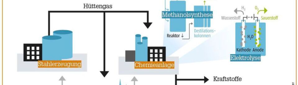 Chemie aus Abgasen mit grünem Strom: Sogar Kohlendioxid kann ein Rohstoff sein – und dank intelligenter Laststeuerung auch die Energiewende unterstützen. Chemie aus Abgasen mit grünem Strom: Sogar Kohlendioxid kann ein Rohstoff sein – und dank intelligenter Laststeuerung auch die Energiewende unterstützen.