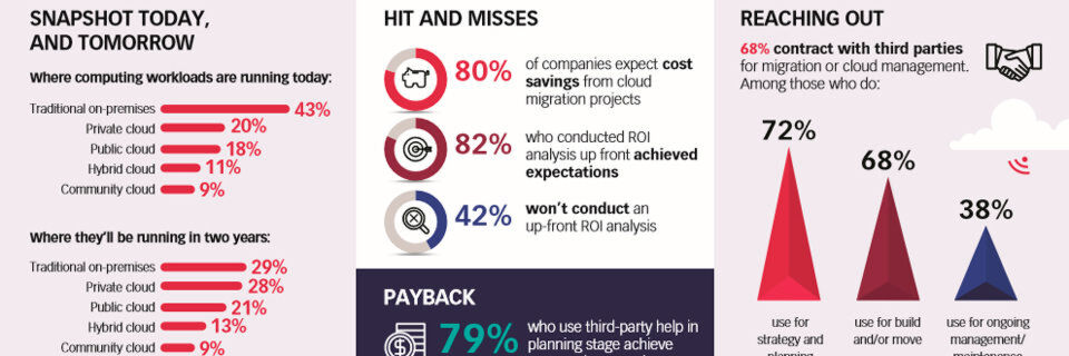 Eine Bestandsaufnahme zur Cloud-Transformation von Unisys. Eine Bestandsaufnahme zur Cloud-Transformation von Unisys.