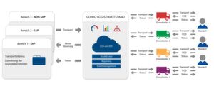 Die Bier-Supply-Chain voll im Griff mit dem Logistikleitstand in der Cloud - und das nicht nur zur Wiesn-Zeit! Die Bier-Supply-Chain voll im Griff mit dem Logistikleitstand in der Cloud - und das nicht nur zur Wiesn-Zeit!