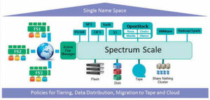 IBM Spectrum Scale erlaubt ein Policy-basiertes Tiering von Storage mit Tape, Flash und Disk. IBM Spectrum Scale erlaubt ein Policy-basiertes Tiering von Storage mit Tape, Flash und Disk.