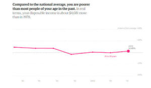 Die Datenvisualisierung von „The Guardian“ zeigt das sehr gut. Wir denken, dass die Kaufkraft seit 1979 abgenommen hat. Aber unsere Einkommen sind heute höher. Der Vergleich ist schwierig. Diese Visualisierung sorgt für Transparenz. Sie zeigt uns, dass der Lebensstandard für bestimmte Altersgruppen in Frankreich in Wirklichkeit gestiegen ist, entgegen der gängigen Vorstellungen. Die Datenvisualisierung von „The Guardian“ zeigt das sehr gut. Wir denken, dass die Kaufkraft seit 1979 abgenommen hat. Aber unsere Einkommen sind heute höher. Der Vergleich ist schwierig. Diese Visualisierung sorgt für Transparenz. Sie zeigt uns, dass der Lebensstandard für bestimmte Altersgruppen in Frankreich in Wirklichkeit gestiegen ist, entgegen der gängigen Vorstellungen.