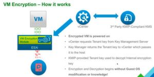 Der Workflow zum Verschlüsseln des I/Os beim einschließlich Schlüsselmanagement. Der Workflow zum Verschlüsseln des I/Os beim einschließlich Schlüsselmanagement.