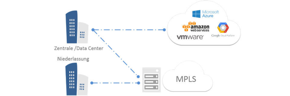 Dedicated Cloud Access verbindet Cloud-Services mit dem Unternehmensnetz, ohne dafür das öffentliche Internet zu nutzen. Dedicated Cloud Access verbindet Cloud-Services mit dem Unternehmensnetz, ohne dafür das öffentliche Internet zu nutzen.