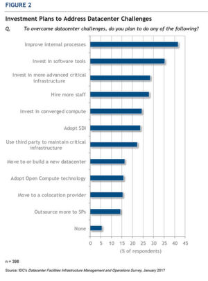 Abbildung 2: Die Grafik zeigt die verschiedenen Möglichkeiten, die die Befragten zur Bewältigung der Herausforderungen im Rechenzentrum in Betracht ziehen. Abbildung 2: Die Grafik zeigt die verschiedenen Möglichkeiten, die die Befragten zur Bewältigung der Herausforderungen im Rechenzentrum in Betracht ziehen.