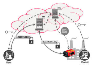 Über einen direkt in den Sensore integrierten OPC UA Server kann der direkte sichere Datenaustausch vom IoT-Sensor zum Kunden via Cloudverbindung gewährleistet werden. Über einen direkt in den Sensore integrierten OPC UA Server kann der direkte sichere Datenaustausch vom IoT-Sensor zum Kunden via Cloudverbindung gewährleistet werden.