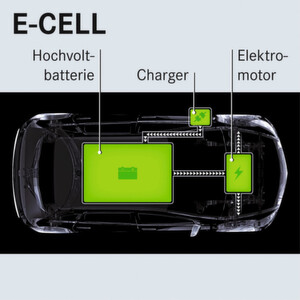 Bild 1: Grobaufbau eines Elektrofahrzeuges; es fehlen viele Elektronikkomponenten, Steuerungen, Kommunikationselemente und Leitungen. Bild 1: Grobaufbau eines Elektrofahrzeuges; es fehlen viele Elektronikkomponenten, Steuerungen, Kommunikationselemente und Leitungen.