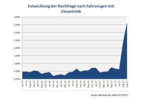 Nach den Beobachtungen des Neuwagenvermittlers Meinauto.de ist das Interesse an Gas-Autos nach Auslobung der Eintauschprämien für Diesel-Fahrzeuge sprunghaft gestiegen (zum Vergrößern bitte klicken). Nach den Beobachtungen des Neuwagenvermittlers Meinauto.de ist das Interesse an Gas-Autos nach Auslobung der Eintauschprämien für Diesel-Fahrzeuge sprunghaft gestiegen (zum Vergrößern bitte klicken).