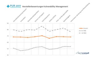 Die Studien der Marktforscher untersuchen auch sicherheitsrelevante Leistungen von Herstellern und Produkten, hier am Beispiel Schwachstellen-Management. Doch es gibt auch ausgesprochene Security-Ratings. Die Studien der Marktforscher untersuchen auch sicherheitsrelevante Leistungen von Herstellern und Produkten, hier am Beispiel Schwachstellen-Management. Doch es gibt auch ausgesprochene Security-Ratings.