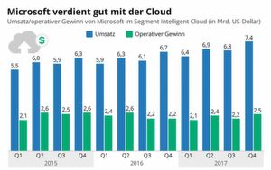 Der Umsatz von Microsoft mit Cloud Computing, aufgeteilt nach Quartalen im Geschäftsjahr (Microsofts Geschäftsjahr endet jeweils am 30. Juni) Der Umsatz von Microsoft mit Cloud Computing, aufgeteilt nach Quartalen im Geschäftsjahr (Microsofts Geschäftsjahr endet jeweils am 30. Juni)