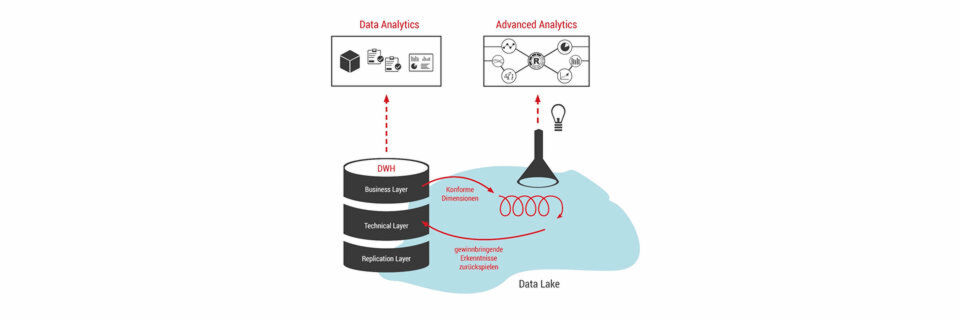 Exemplarischer Aufbau für das Zusammenwirken von Data Warehouse und Data Lake Exemplarischer Aufbau für das Zusammenwirken von Data Warehouse und Data Lake