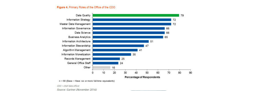 Die wichtigsten Aufgaben eines „Office of the CDO“ im Überblick Die wichtigsten Aufgaben eines „Office of the CDO“ im Überblick