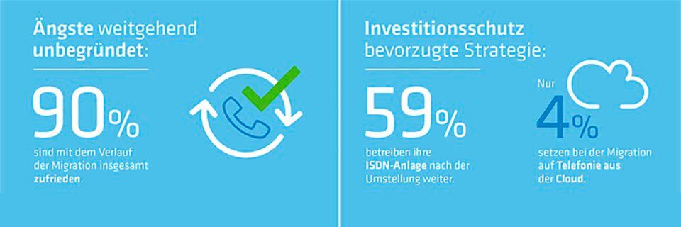 90 Prozent der befragten Unternehmensvertreter zogen insgesamt ein positives Fazit zur All-IP-Umstellung in ihren Firmen. 90 Prozent der befragten Unternehmensvertreter zogen insgesamt ein positives Fazit zur All-IP-Umstellung in ihren Firmen.