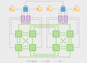 Die Nvidia HGX Referenzarchitektur 2017 erlaubt die Nutzung von Nvlink- und PCIe-gestützten GPUs in den Servern von Nvidia-Partnern. Die Nvidia HGX Referenzarchitektur 2017 erlaubt die Nutzung von Nvlink- und PCIe-gestützten GPUs in den Servern von Nvidia-Partnern.