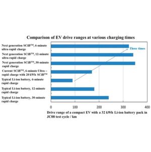 Die Grafik zeigt, wie sich die Reichweite von Elektroautos mit der neuen Lithium-Ionen-Batterie von Toshiba verändern soll. Die Grafik zeigt, wie sich die Reichweite von Elektroautos mit der neuen Lithium-Ionen-Batterie von Toshiba verändern soll.