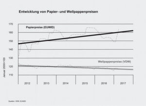 Durch steigende Preise für Rohpapier und sinkende Durchschnittserlöse für Erzeugnisse gerät die Wellpappenindustrie zunehmend in die Bredouille. Durch steigende Preise für Rohpapier und sinkende Durchschnittserlöse für Erzeugnisse gerät die Wellpappenindustrie zunehmend in die Bredouille.