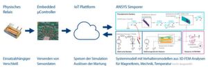 Virtuelles Abbild des realen Verhaltens: Technische Umsetzung für den Prototyp eines Digitalen Zwillings für ein Relais in sicherheitskritischen Applikationen Virtuelles Abbild des realen Verhaltens: Technische Umsetzung für den Prototyp eines Digitalen Zwillings für ein Relais in sicherheitskritischen Applikationen