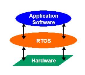 Warum Echtzeitbetriebssysteme? In einem Embedded-System muss das verwendete Betriebssystem unter knappen Ressourcen harte Echtzeit-Anforderungen erfüllen können. Ein "normales" OS reicht hier oft nicht aus. Bild 1: Das RTOS bildet eine Abstraktionsschicht zwischen der Applikationssoftware und Embedded-Hardware. Warum Echtzeitbetriebssysteme? In einem Embedded-System muss das verwendete Betriebssystem unter knappen Ressourcen harte Echtzeit-Anforderungen erfüllen können. Ein "normales" OS reicht hier oft nicht aus. Bild 1: Das RTOS bildet eine Abstraktionsschicht zwischen der Applikationssoftware und Embedded-Hardware.