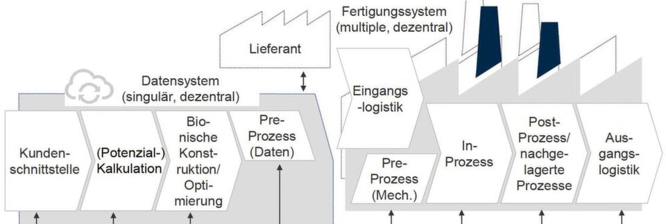 Die Bionic Smart Factory 4.0 ist ein Anwendungskonzept für die ganzheitliche Verwendung von integrierten Daten entlang der gesamten cyber-physischen additiven Prozesskette. Die Bionic Smart Factory 4.0 ist ein Anwendungskonzept für die ganzheitliche Verwendung von integrierten Daten entlang der gesamten cyber-physischen additiven Prozesskette.