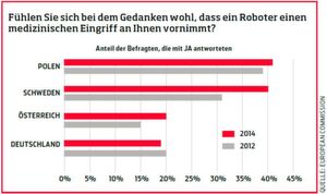 Befragte aus Polen oder Schweden fühlen sich deutlich wohler als deutsche und österreichische Befragte, wenn es um den Einsatz von Robotern beim medizinischen Eingriffen geht. Dies ergab eine Umfrage der European Commission. Befragte aus Polen oder Schweden fühlen sich deutlich wohler als deutsche und österreichische Befragte, wenn es um den Einsatz von Robotern beim medizinischen Eingriffen geht. Dies ergab eine Umfrage der European Commission.