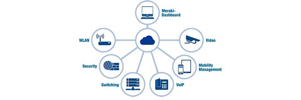 Zentrales Dashboard und integrierte Architektur – so könne Cisco Meraki die Einrichtung, Verwaltung, Kontrolle und Erweiterung von Unternehmensnetzwerken radikal vereinfachen. Zentrales Dashboard und integrierte Architektur – so könne Cisco Meraki die Einrichtung, Verwaltung, Kontrolle und Erweiterung von Unternehmensnetzwerken radikal vereinfachen.