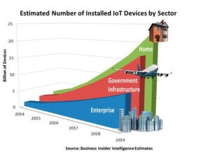 Bild 1: Zahl der bis 2019 geschätzen IoT-Geräte, aufgeteilt in Marktsegmente. Bild 1: Zahl der bis 2019 geschätzen IoT-Geräte, aufgeteilt in Marktsegmente.