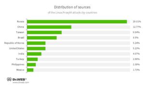 Woher kommen die Angriffe? Laut Dr. Web vor allem aus Russland, China und Taiwan - ob dort allerdings auch die Hintermänner sind, lässt sich nur schwer sagen. Woher kommen die Angriffe? Laut Dr. Web vor allem aus Russland, China und Taiwan - ob dort allerdings auch die Hintermänner sind, lässt sich nur schwer sagen.
