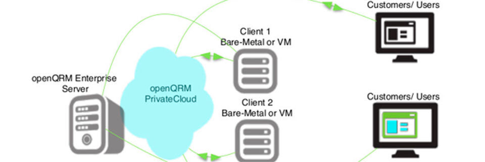 openQRM vereint Management, Monitoring, Automation und Deployment verschiedener Clouddienste unter einer Oberfläche. openQRM vereint Management, Monitoring, Automation und Deployment verschiedener Clouddienste unter einer Oberfläche.