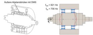 Bild 2: Prüfstandsprinzip und Berechnungsmodell mit den relevanten Starrkörper-Eigenfrequenzen (axial und radial). Bild 2: Prüfstandsprinzip und Berechnungsmodell mit den relevanten Starrkörper-Eigenfrequenzen (axial und radial).