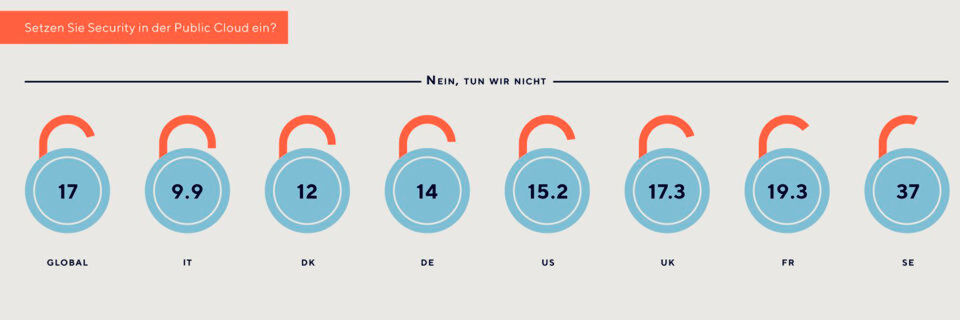 Unternehmen sorgen sich zwar um die Sicherheit ihrer Daten in der Public Cloud, tun aber zu wenig dagegen, diese zu schützen. Unternehmen sorgen sich zwar um die Sicherheit ihrer Daten in der Public Cloud, tun aber zu wenig dagegen, diese zu schützen.