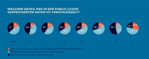 Im Durchschnitt sichern Unternehmen 31 bis 60 Prozent ihrer in der Public Cloud gespeicherten Daten. Nur eines von sechs Unternehmen verschlüsselt sämtliche Daten, die außerhalb der eigenen IT-Infrastruktur gesichert sind. Im Durchschnitt sichern Unternehmen 31 bis 60 Prozent ihrer in der Public Cloud gespeicherten Daten. Nur eines von sechs Unternehmen verschlüsselt sämtliche Daten, die außerhalb der eigenen IT-Infrastruktur gesichert sind.