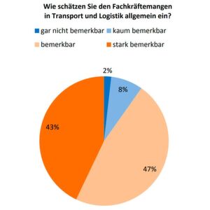 In einer Umfrage der BVL gaben 90 % der 112 Befragten an, den Fachkräftemangel zu bemerken. 43 % spüren ihn sogar stark. In einer Umfrage der BVL gaben 90 % der 112 Befragten an, den Fachkräftemangel zu bemerken. 43 % spüren ihn sogar stark.
